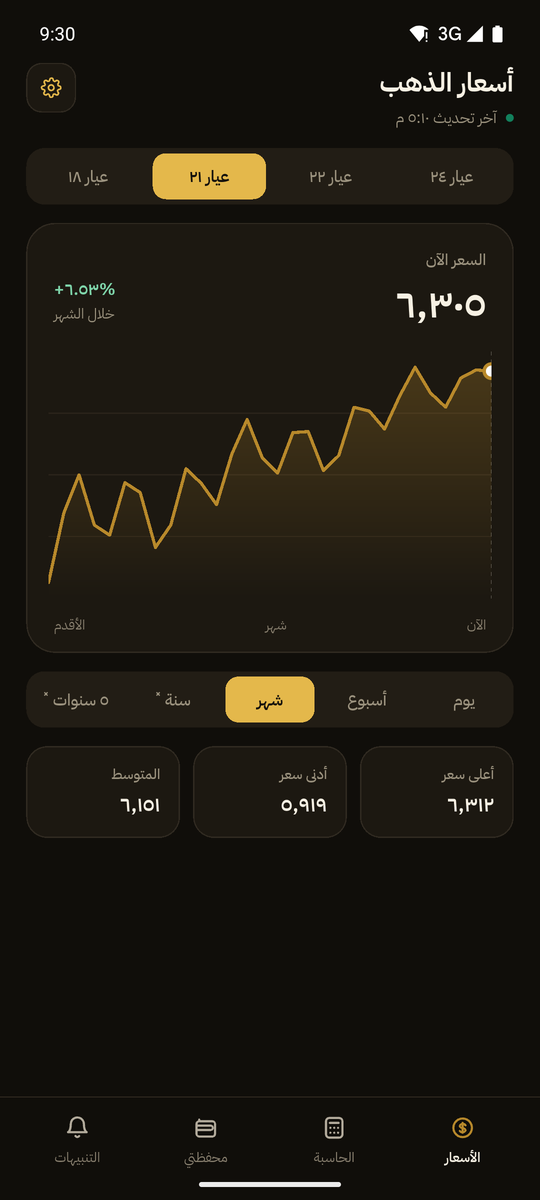 الرسم البياني لعيار ٢١ خلال شهر