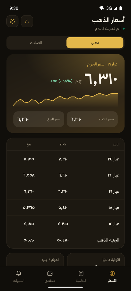 شاشة الأسعار في التطبيق: عيار ٢١ بسعر ٦٬٣١٠ جنيه، وجدول بكل العيارات